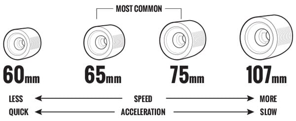 Longboard Skateboard Wheels Explained
